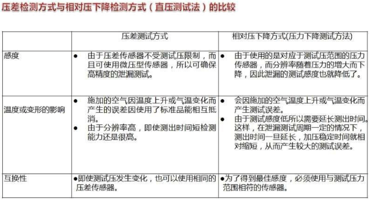 直壓差壓比較