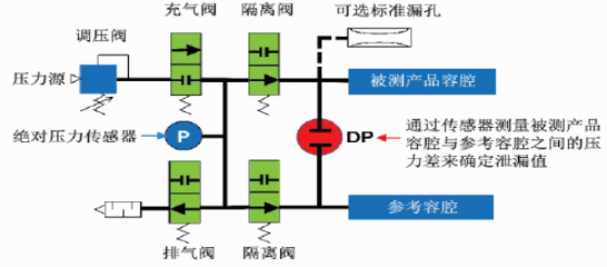 差壓測試原理