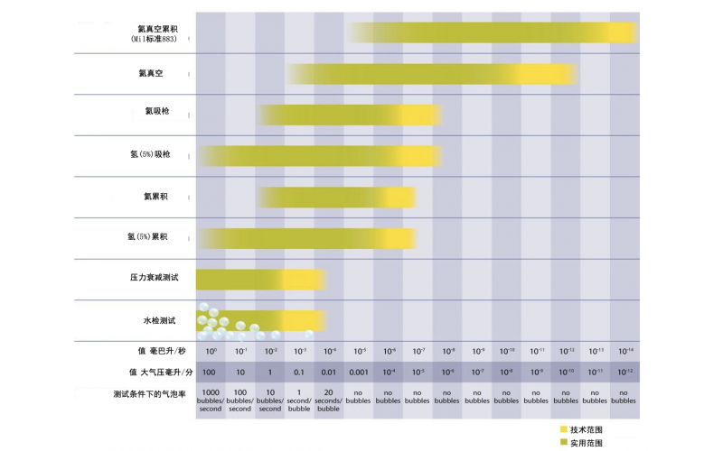 氣密性測試泄漏量標準
