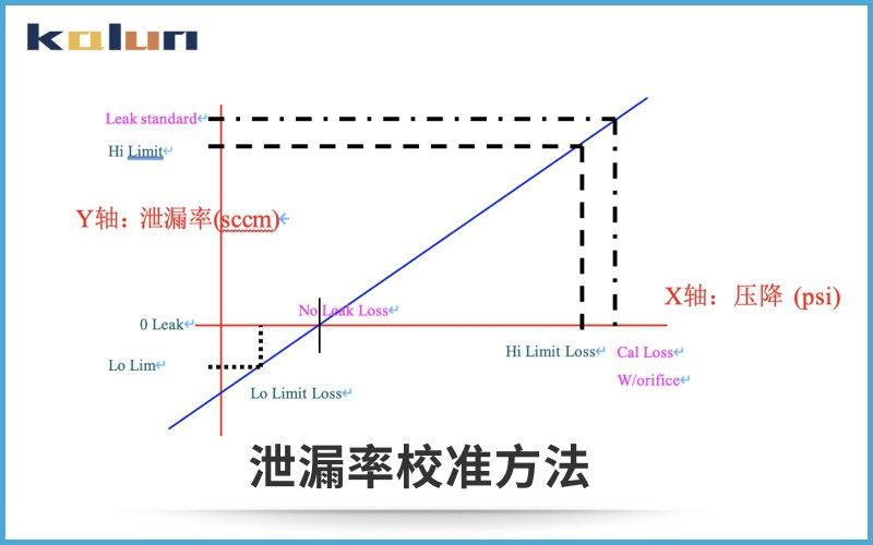 氣密性測(cè)試儀泄漏率的校準(zhǔn)方法